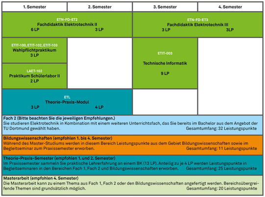 Studienplan Master Lehramt ET Grafik Studienplan Master Lehramt Berufsbildung